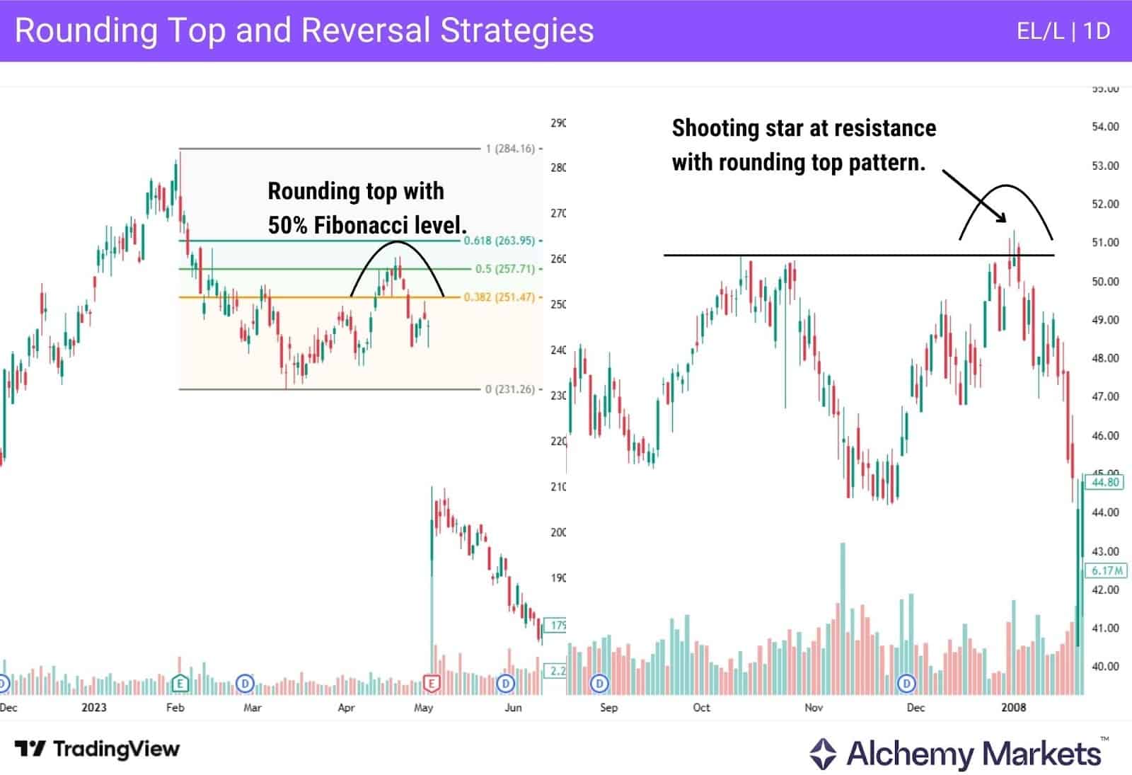 Showcase of how the rounding top can emerge as price runs into key Fibonacci retracements