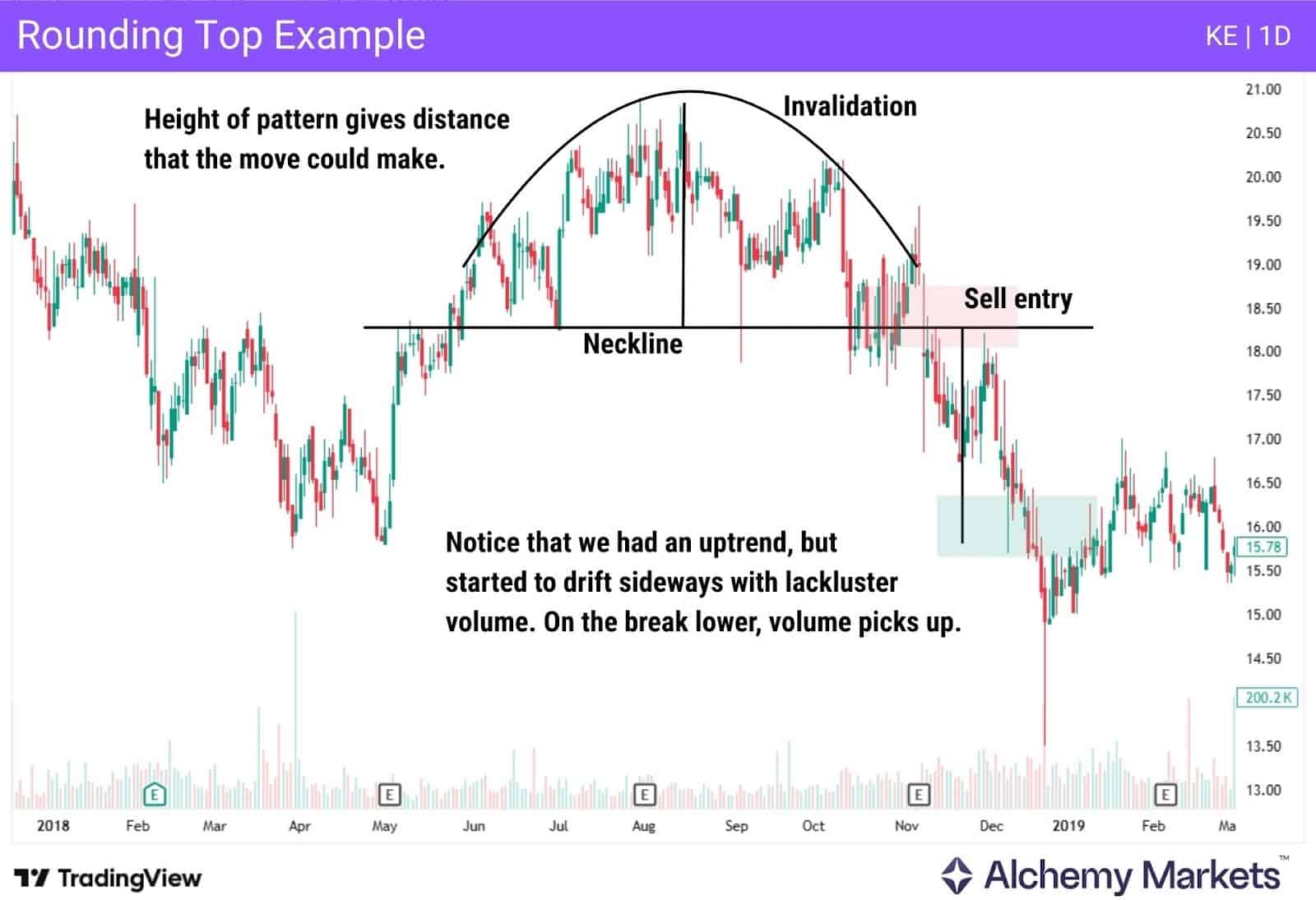 Example of a rounding top pattern on the KE daily chart