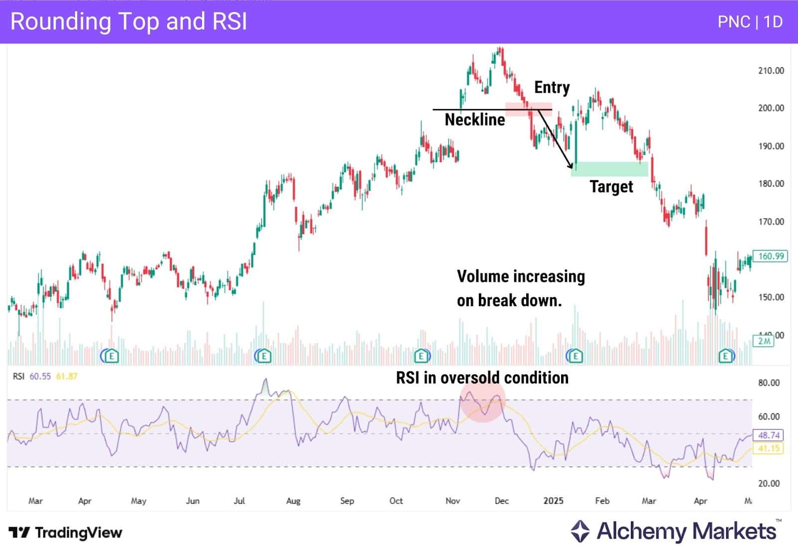 Example of how RSI can be used to trade rounding top patterns in the stock market