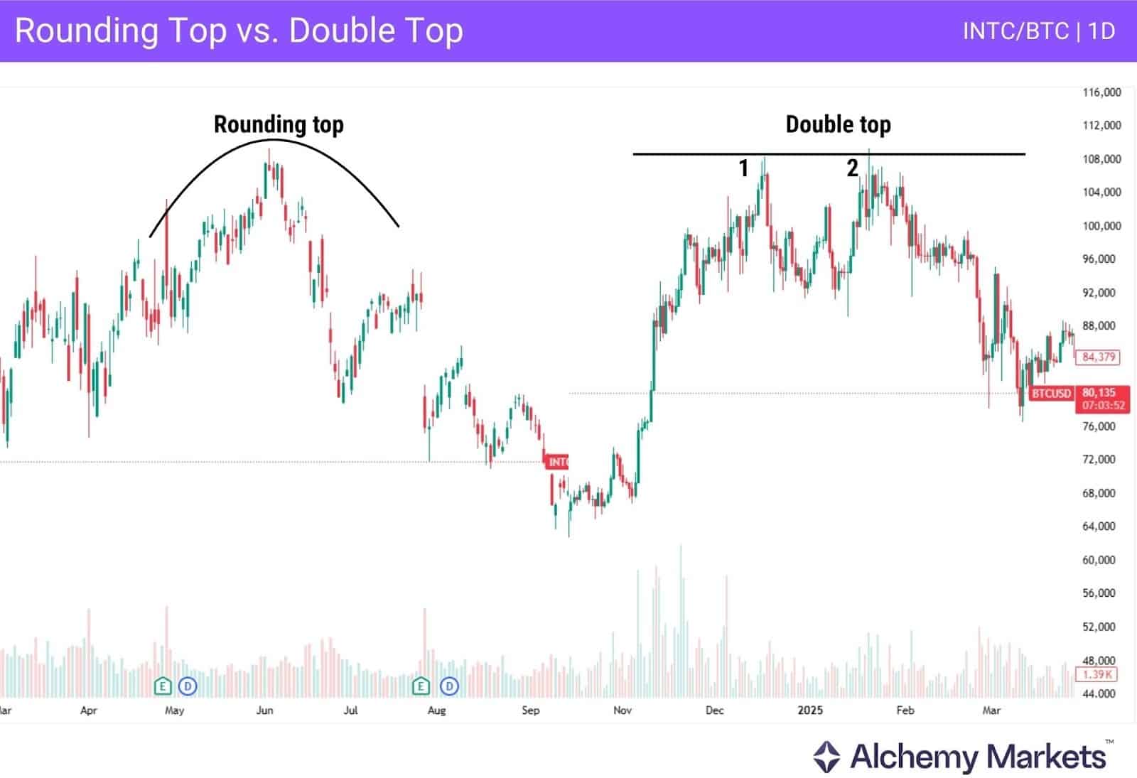 A rounding top compared to a double top which has two V-shape swings.