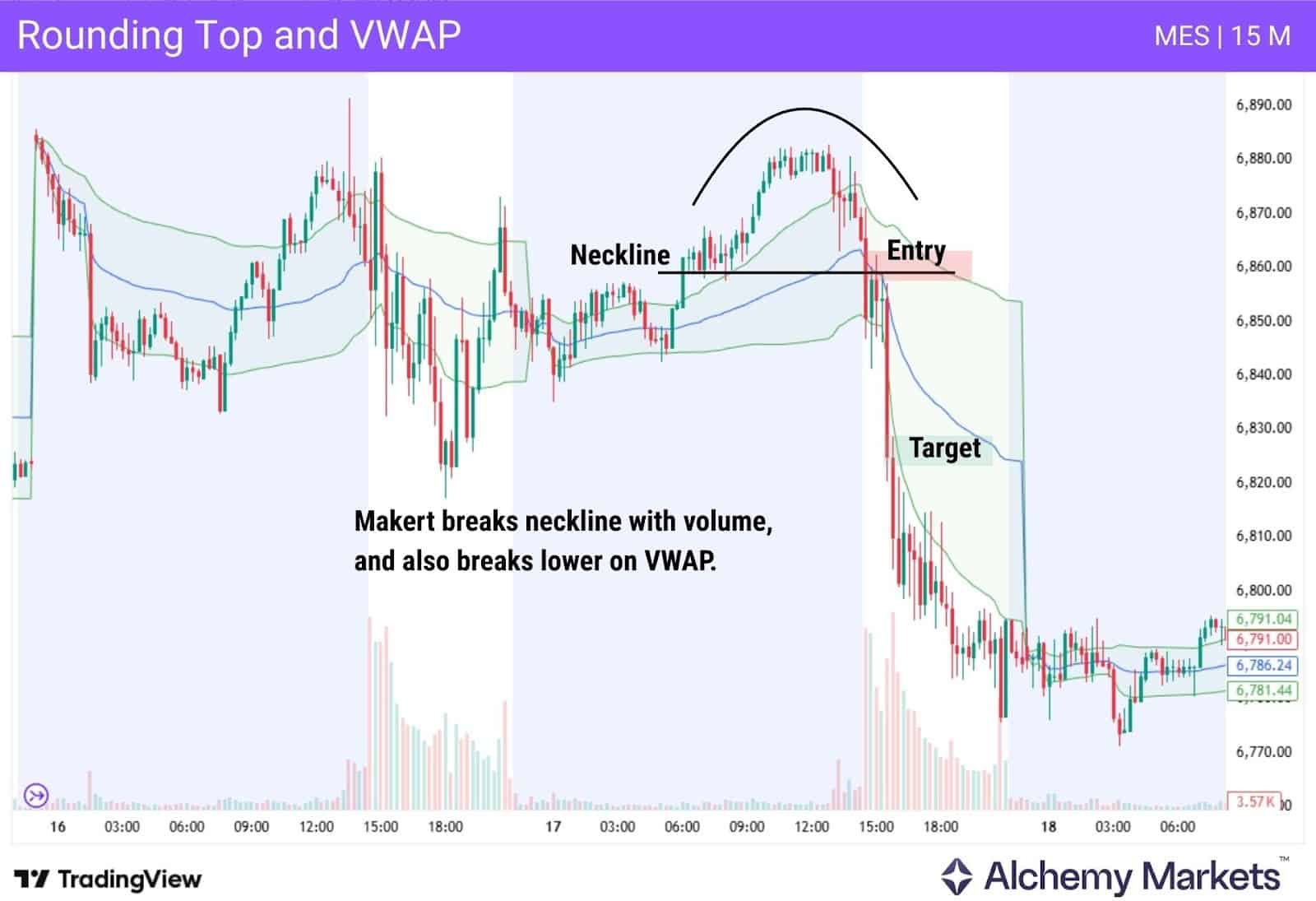 Rounding top pattern on MES paired with vWAP to get an entry.