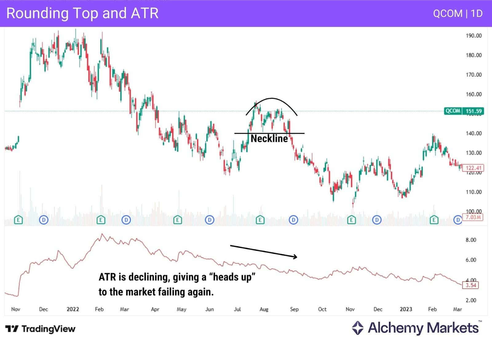 Chart showing how ATR typically cools off as a rounding top formation is created