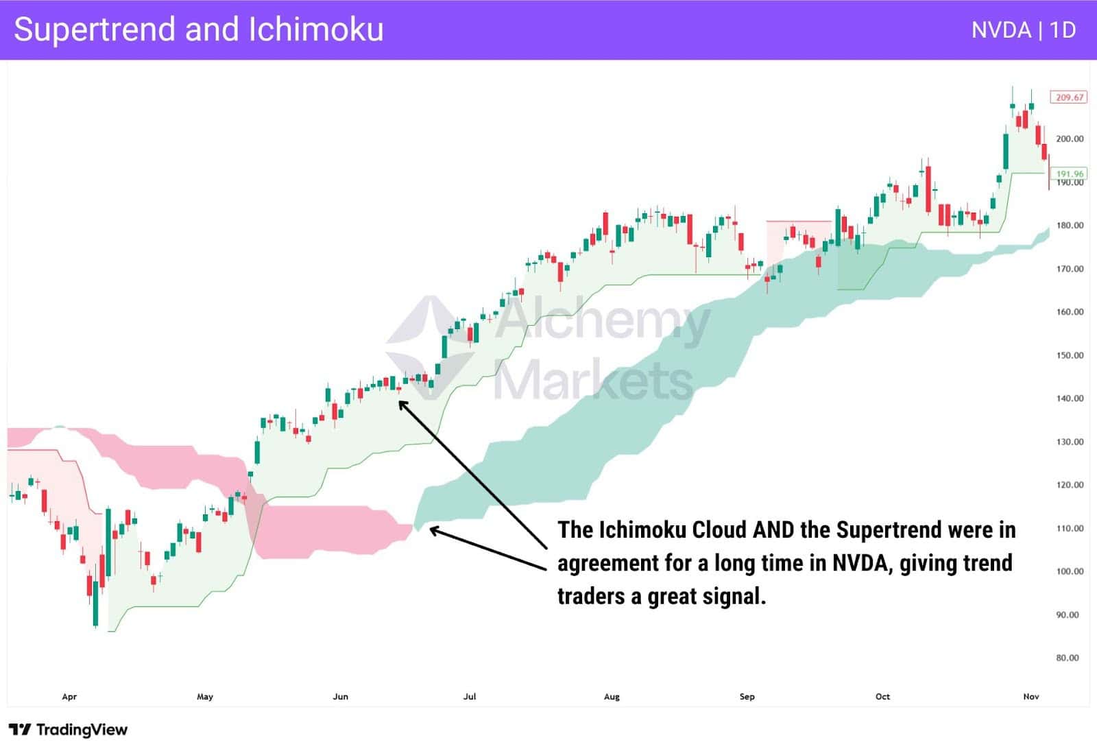 Supertrend and Ichimoku indicators used together for trend confirmation on NVDA 1D chart.
