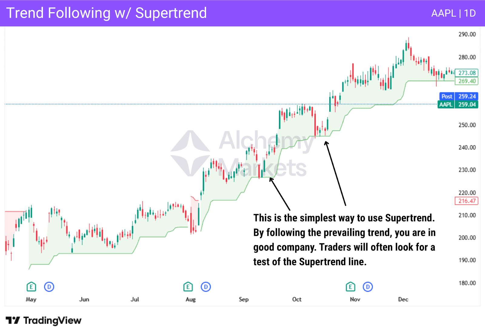 Using Supertrend indicator to follow the prevailing market trend on Apple stock.