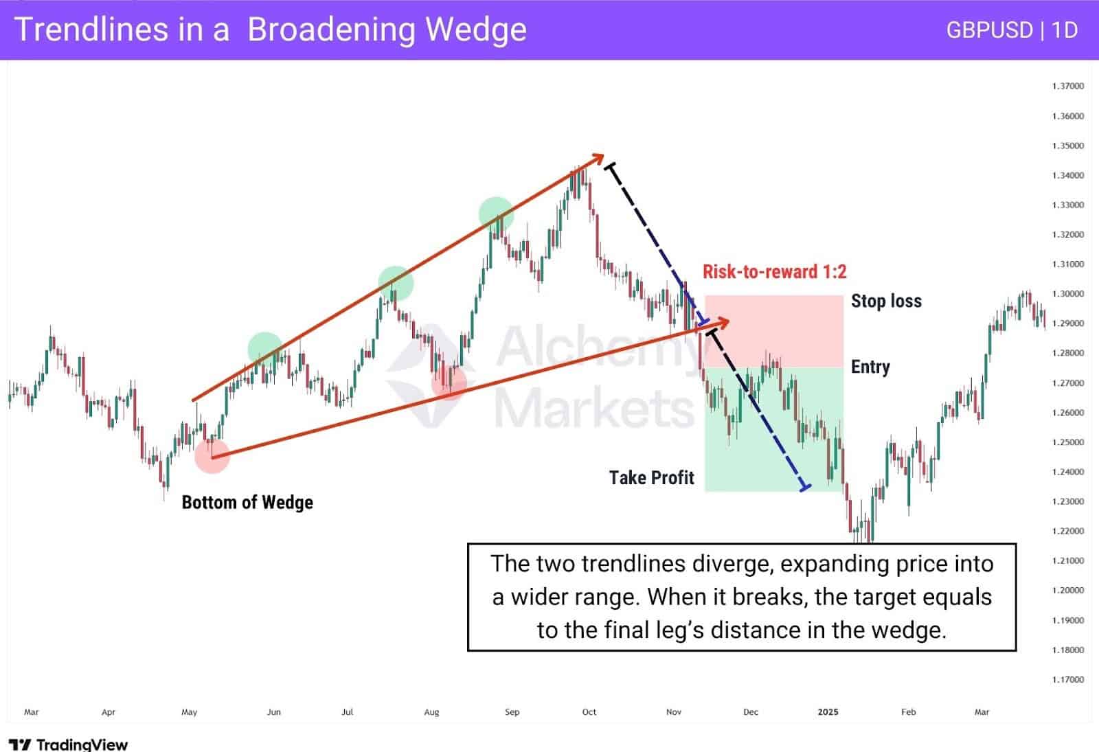 Example of a broadening wedge pattern where two trendlines diverge