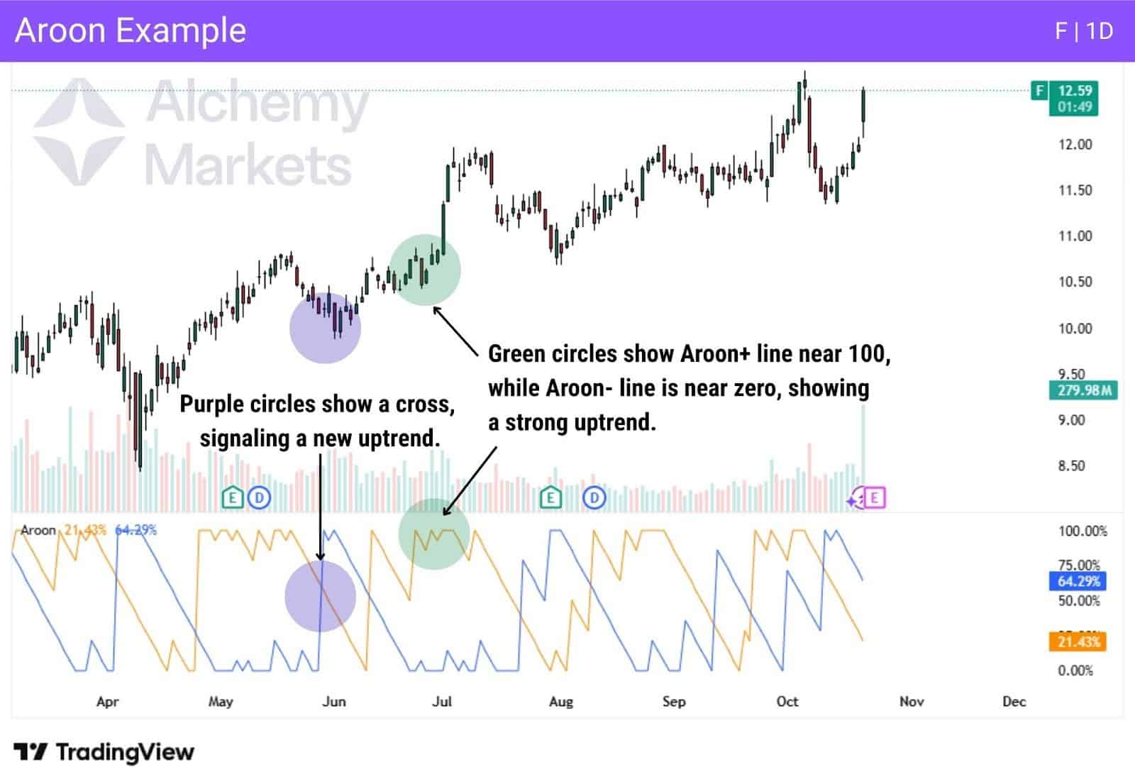 Aroon indicator displaying trend start and strength on Ford Daily chart