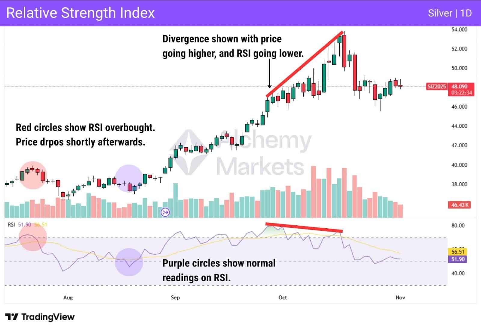 RSI indicator showing overbought and oversold conditions, along with divergences.
