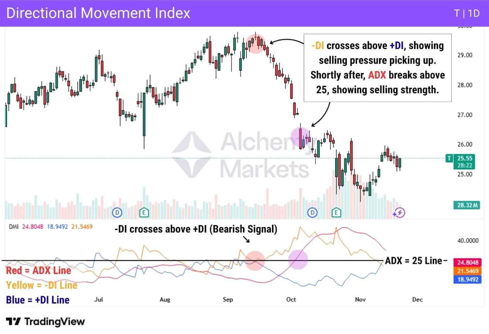 Directional movement index (DMI) showing bullish and bearish pressure.