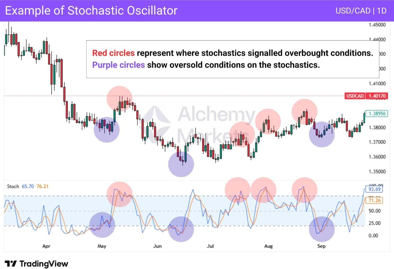 Stochastic oscillator highlighting momentum shifts on USDCAD as it peaks oversold or overbought