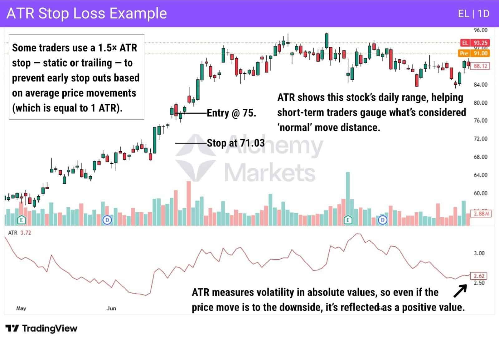Average true range (ATR) measures market volatility by gauging what is considered 'average market movement'