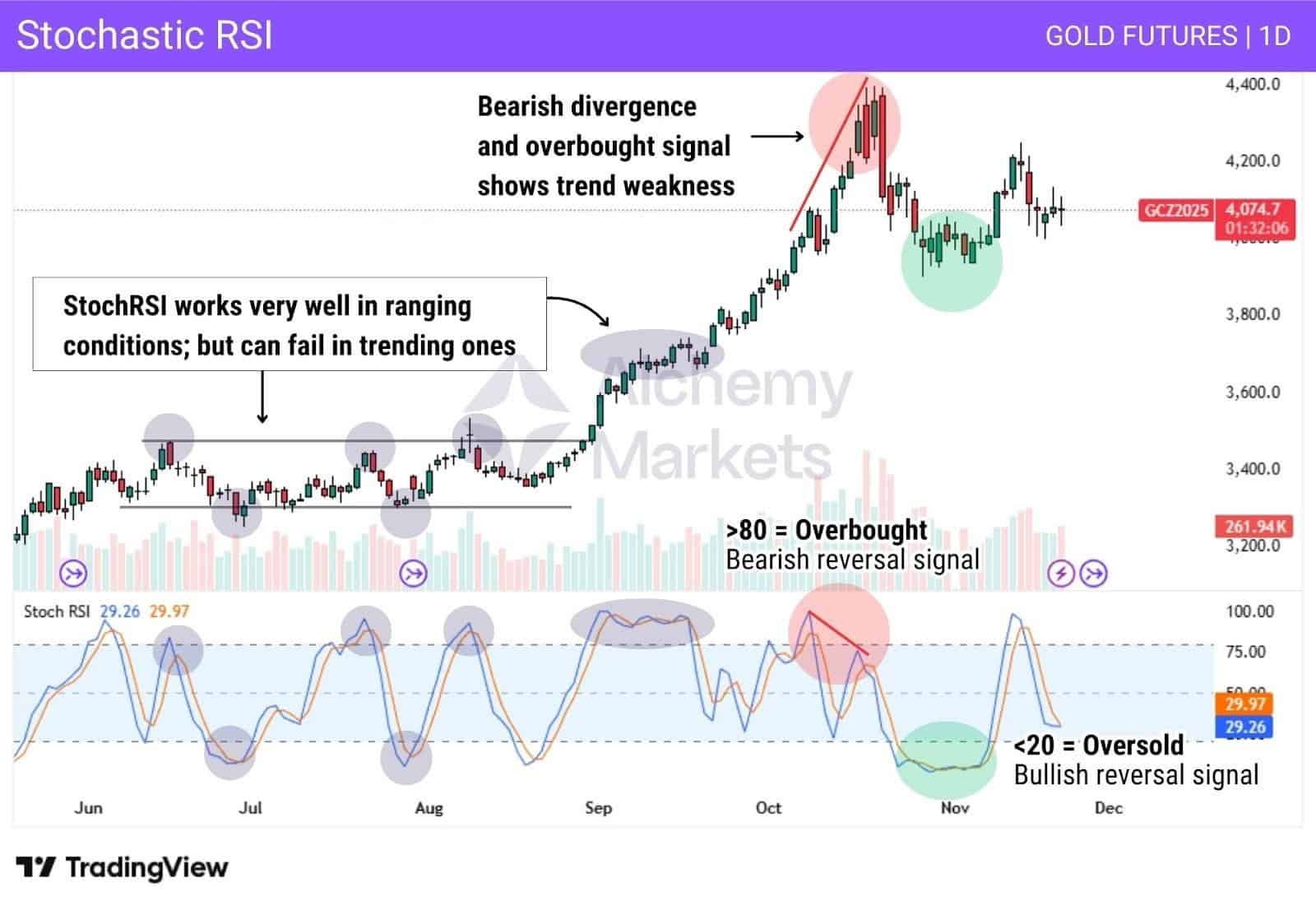Stochastic RSI has a slow line and fast line, which can provide crossover signals, and oversold/overbought conditions.