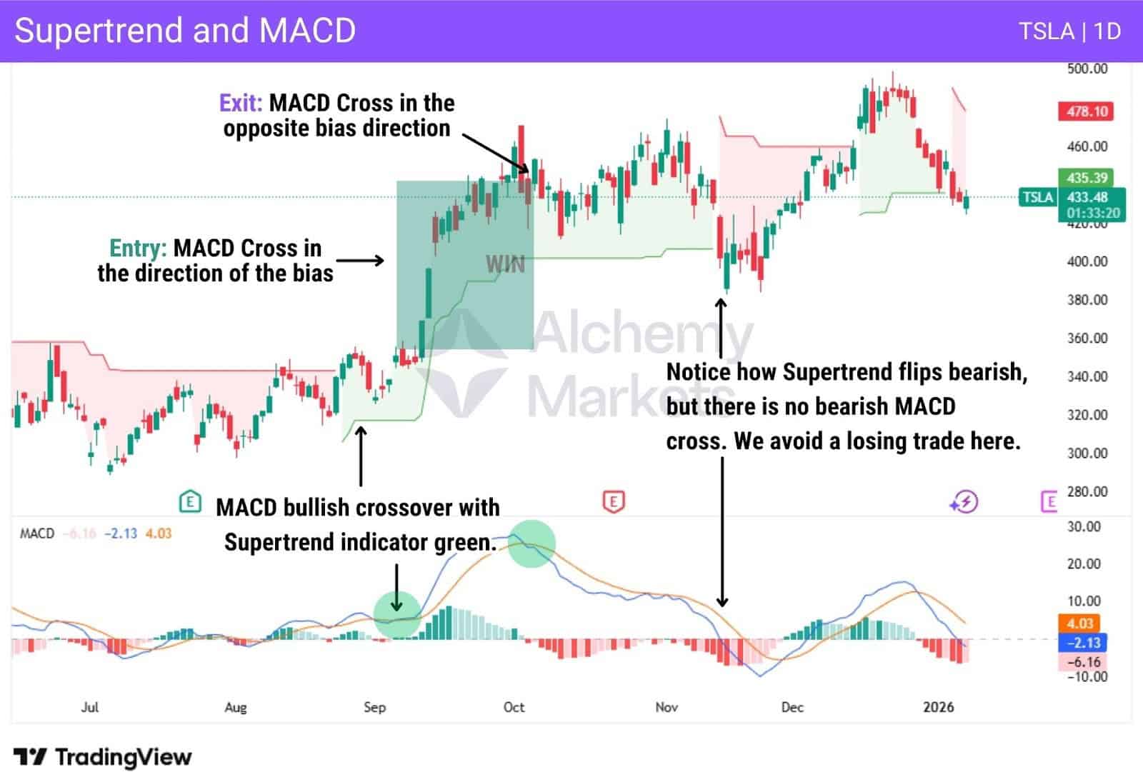 Supertrend with MACD indicator confirming trend direction and momentum on Tesla stock.
