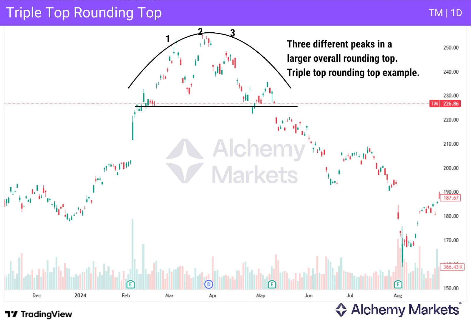 Triple rounding top pattern, which is rare, found on TM daily timeframe chart