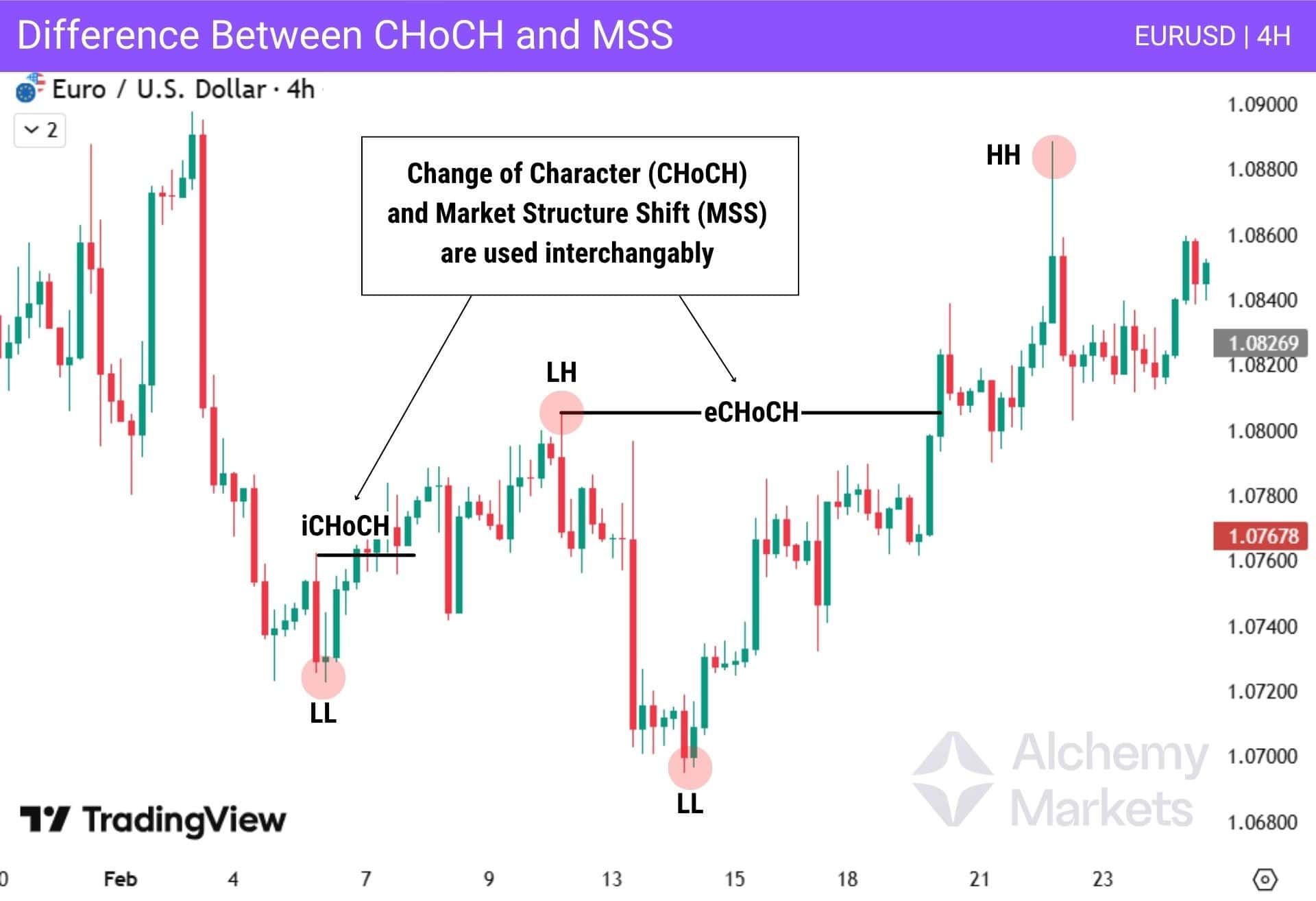 EURUSD 4H chart showing difference between CHoCH and market structure shift (MSS)
