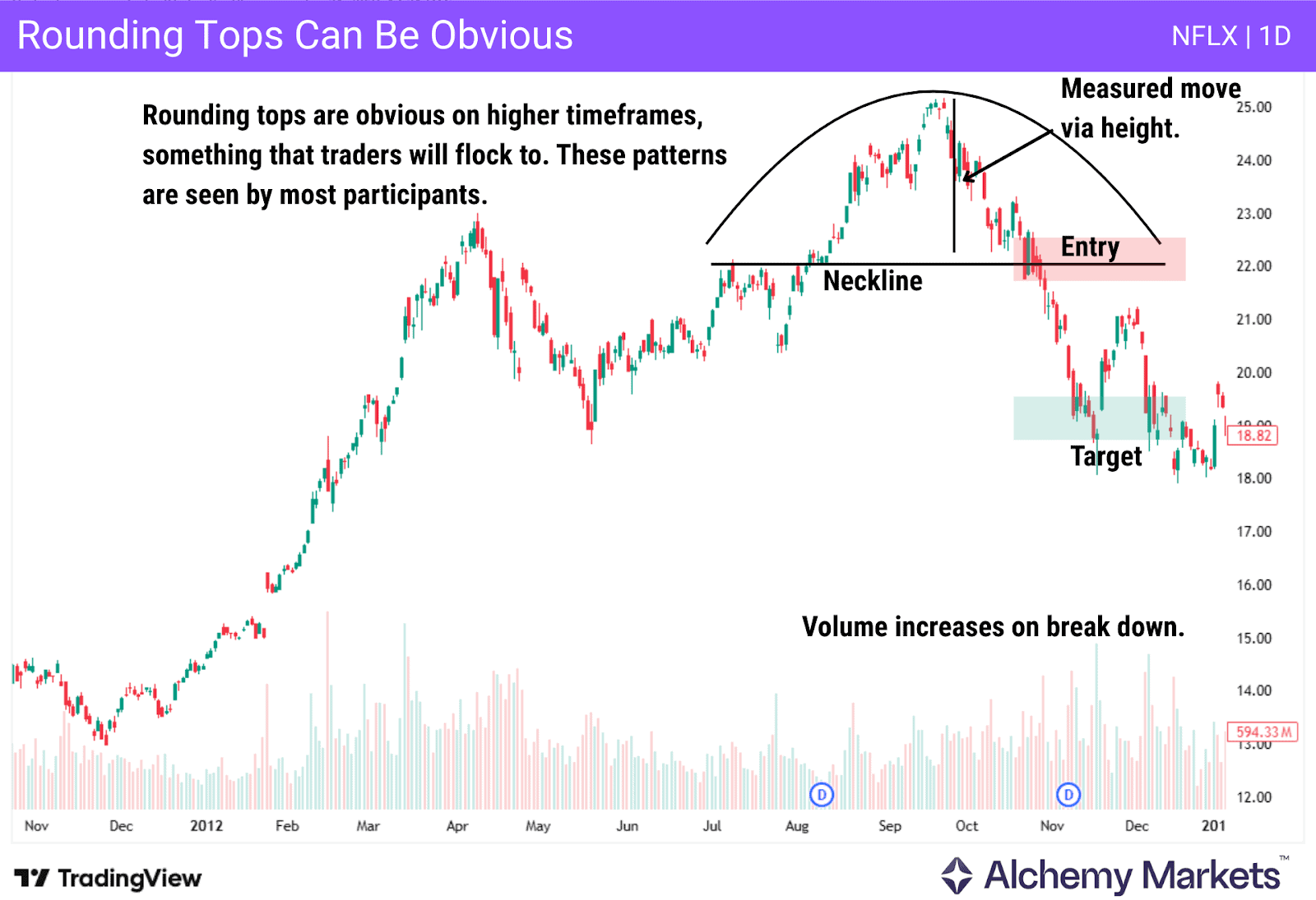 Rounding tops can be obvious if you zoom out. On this Netflix chart we can see a rounding top that leads to a drop.