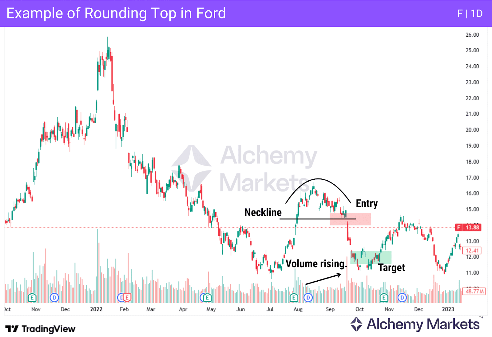 A rounding top pattern on Ford's daily hart, with the pattern and targets labelled.