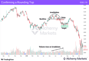 Top Rufing Round Shape Rounding Top Pattern Trading Guide - Alchemy Markets