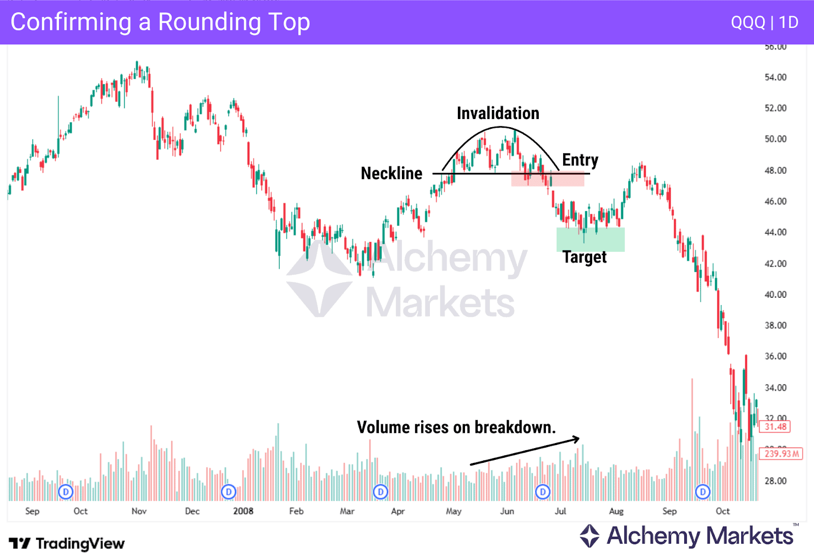 Rounding top pattern using rising volume to confirm a breakout