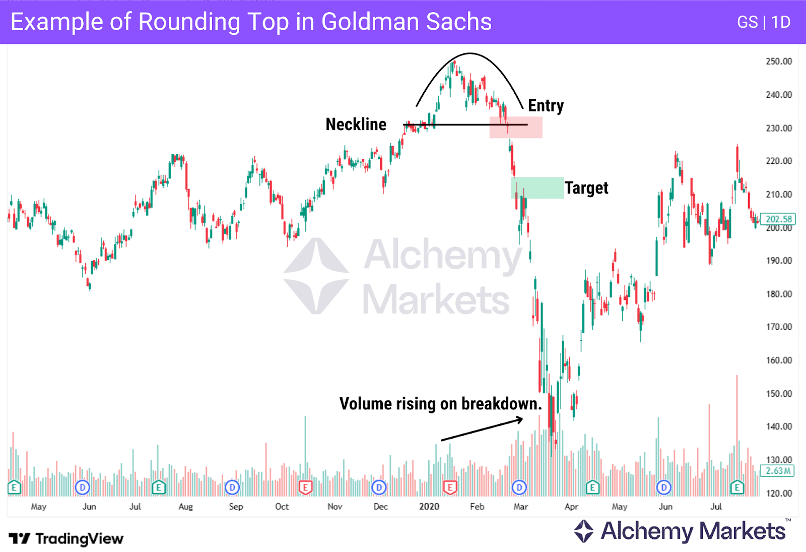 Rounnding top pattern on Goldman Sachs (GS) daily chart, in Q4 2019 to January 2020.