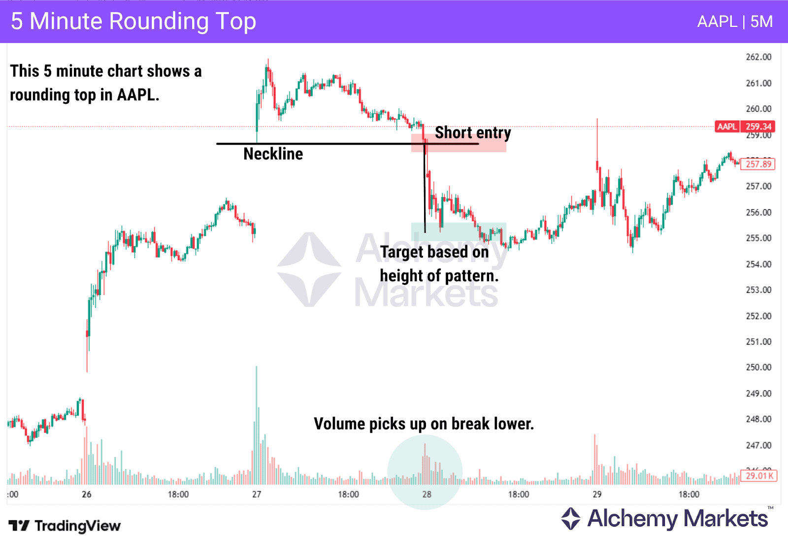 A rounding top pattern labelled with volume, neckline, entry and target, on the 5 minute timeframe on Apple stock.