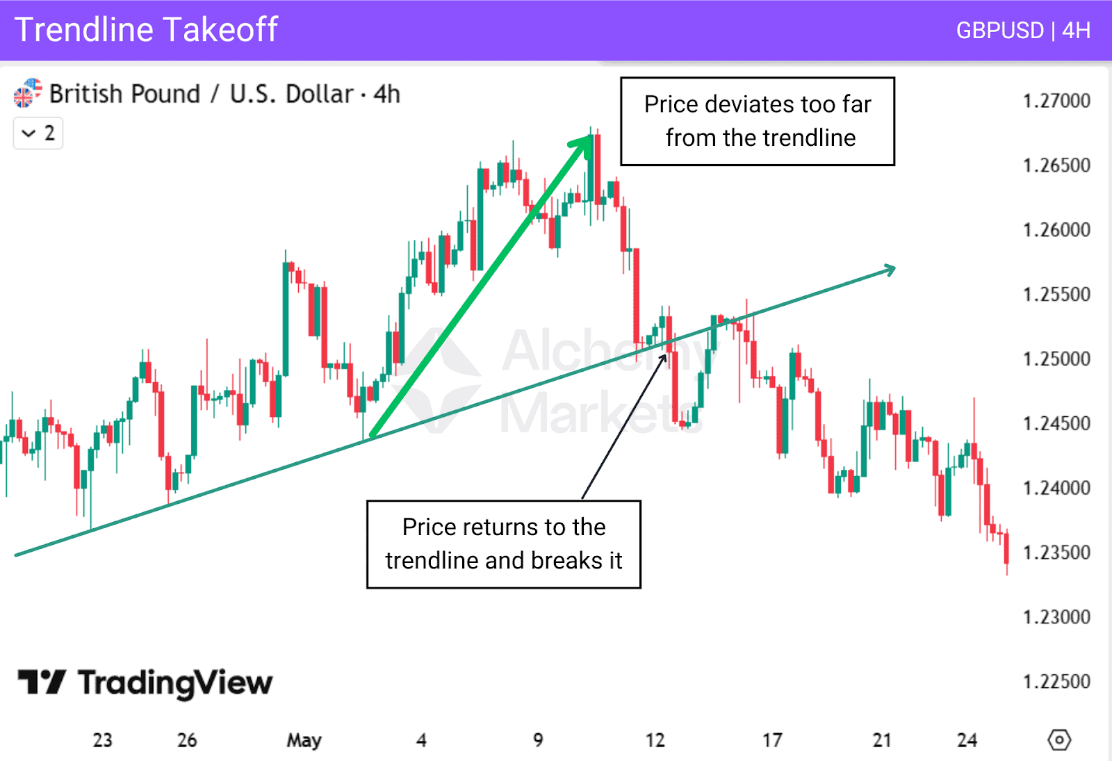 Real chart example of a trendline takeoff which is a large bounce or rejection at a trendline