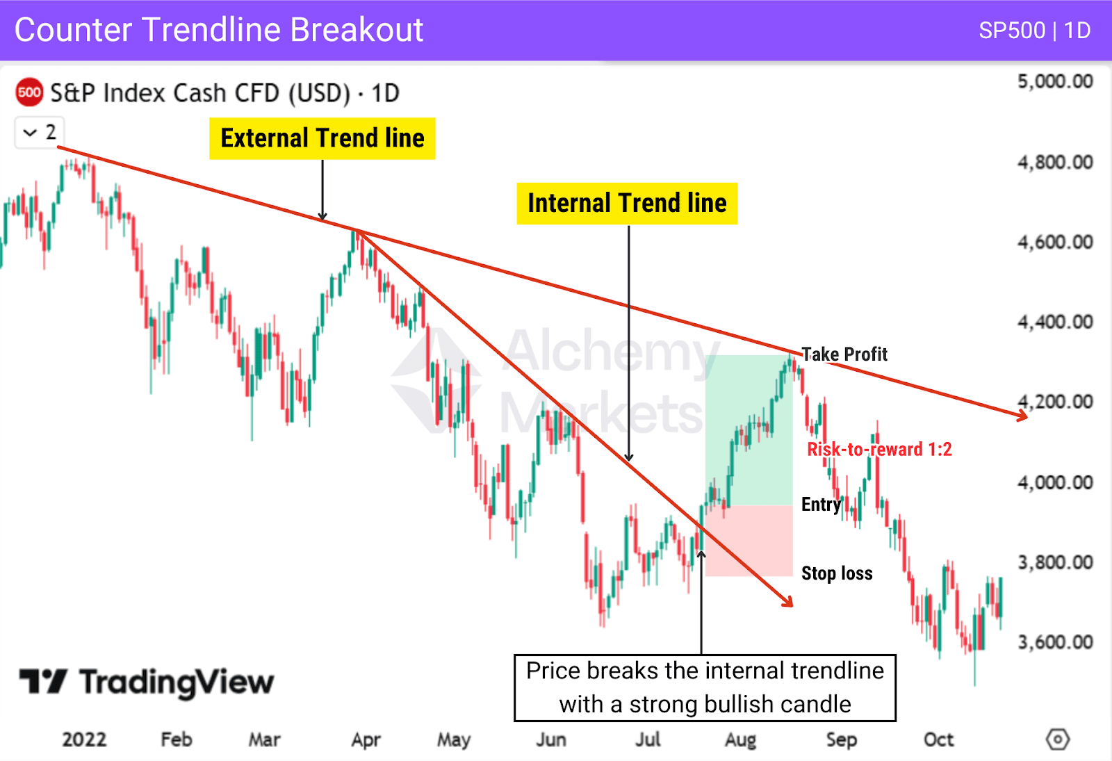 Mean reversion trade example using a main trendline and an internal trendline to gauge the timing.