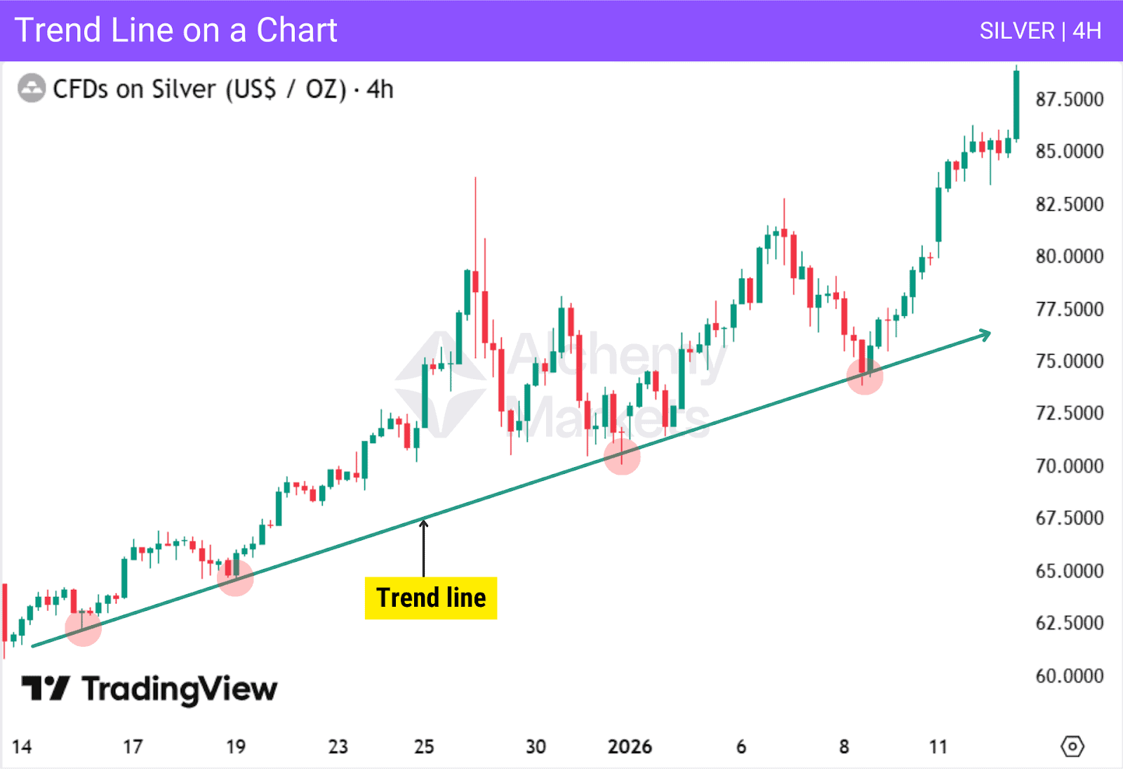 Simple illustration of a trendline on a Silver 4H Chart acting as support