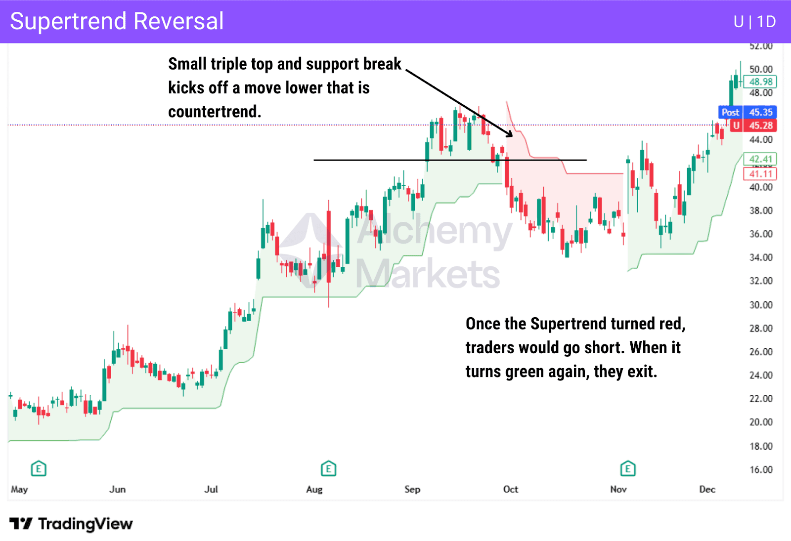 Triple top reversal trade with Supertrend indicator during an uptrend.