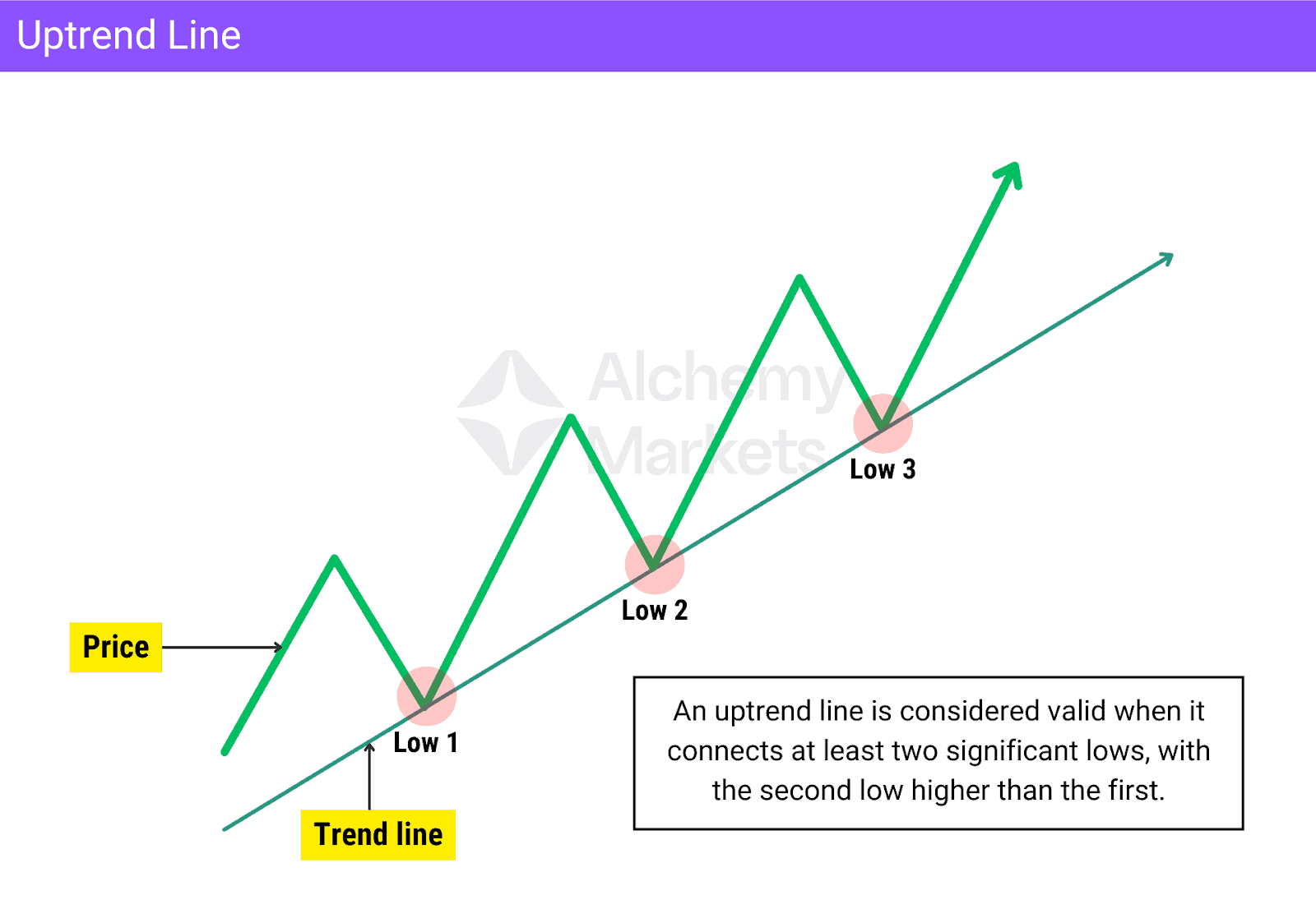 Illustration of an uptrend with a supportive trendline connected from the lows