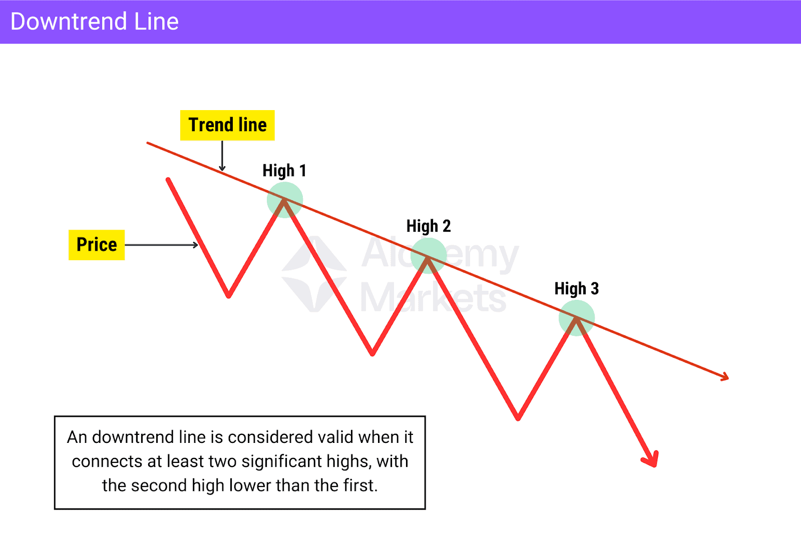 Illustration of a downtrend with a trendline resistance drawn from the highs