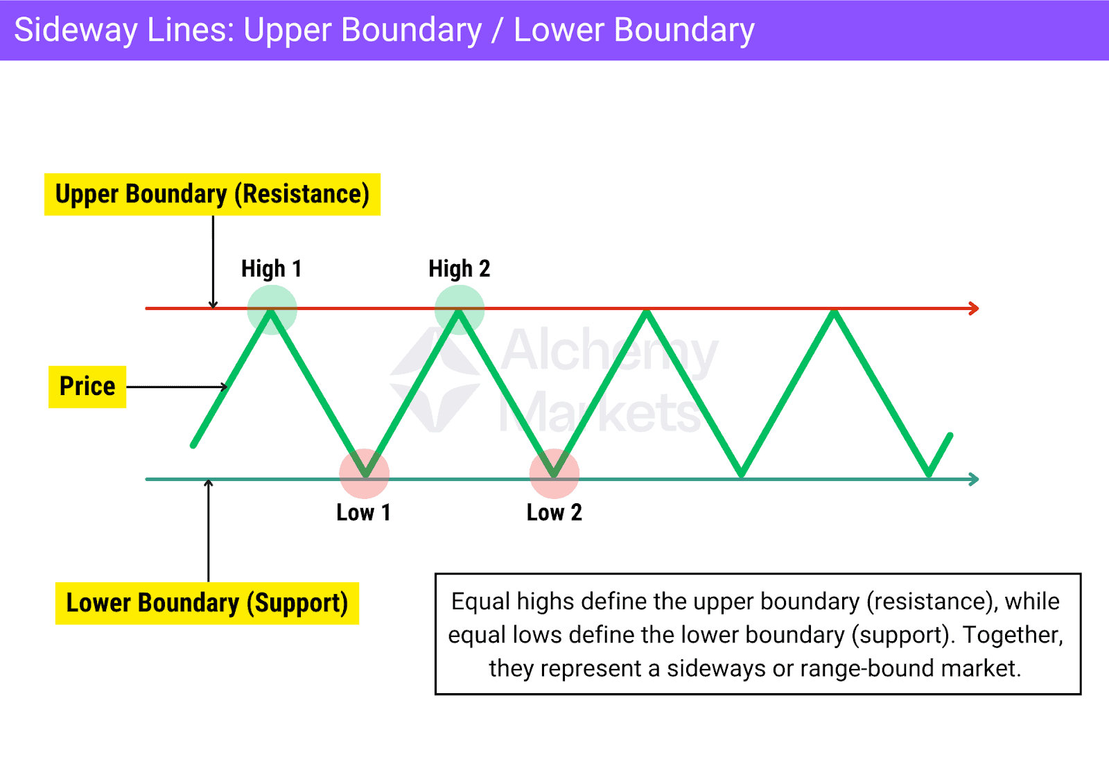 Sideways market with upper and lower boundaries, creating a channel drawn with two trendlines