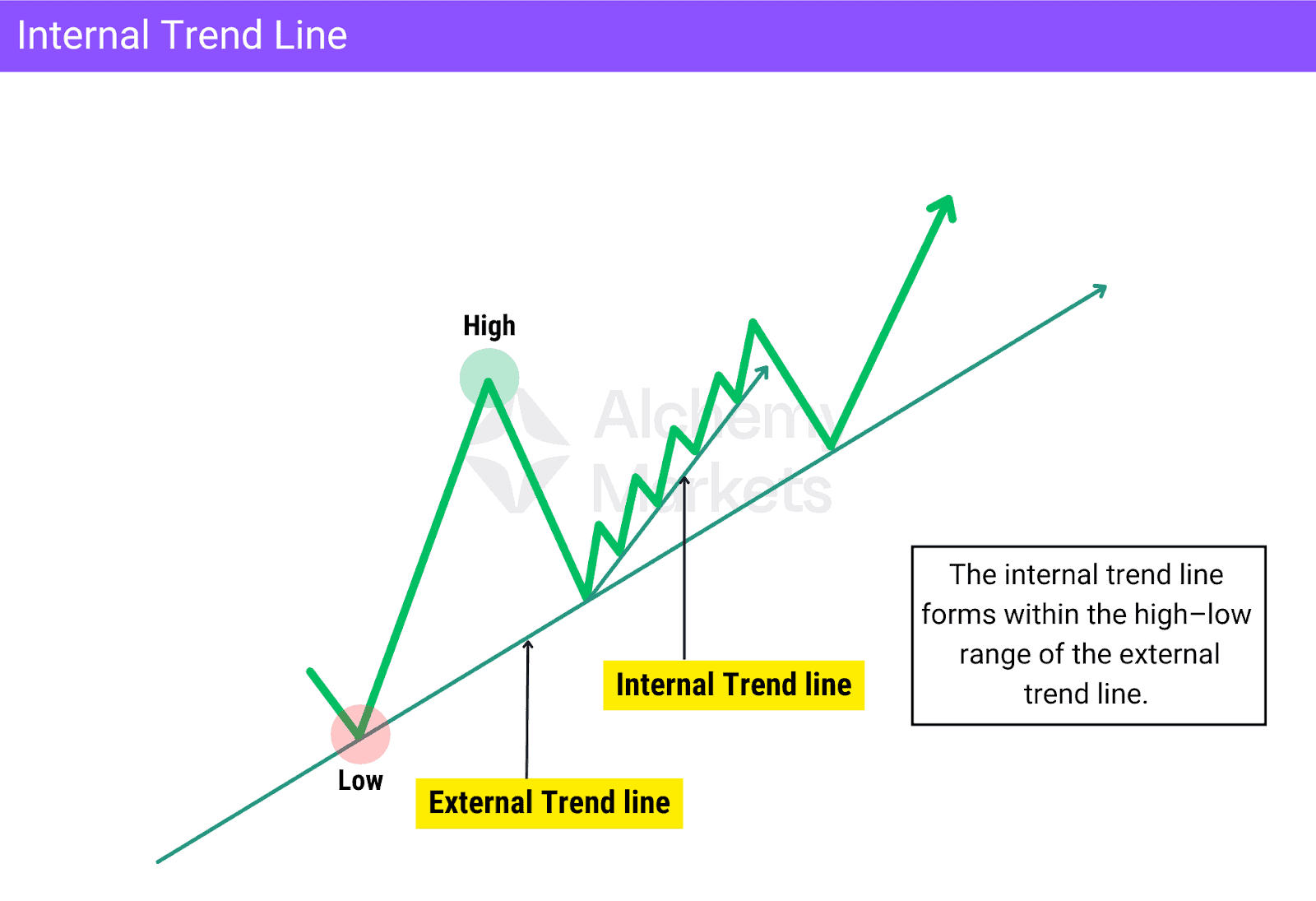 Illustration of how smaller trends can emerge within larger trends, and that means internal trendlines can be drawn too