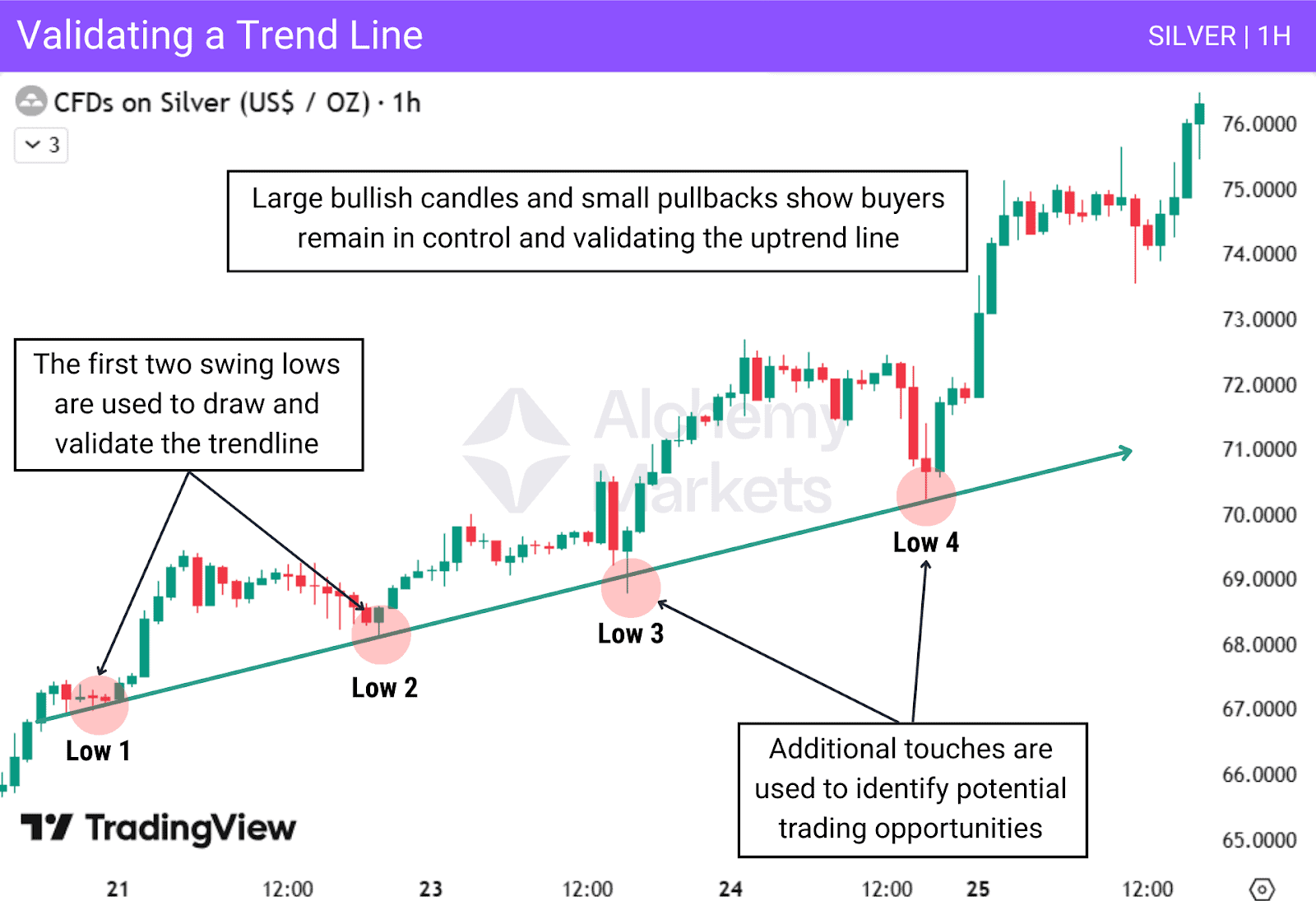 Illustration of how you can begin to confirm a trendline's validity as support or resistance