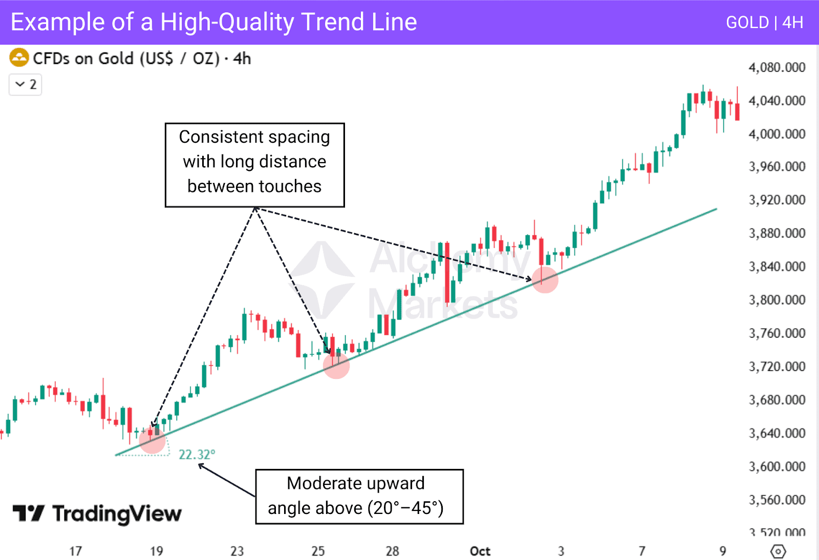 An example of a high-quality trendline based on the angle of the trend. Ideally it should sit between 20-45 degrees.