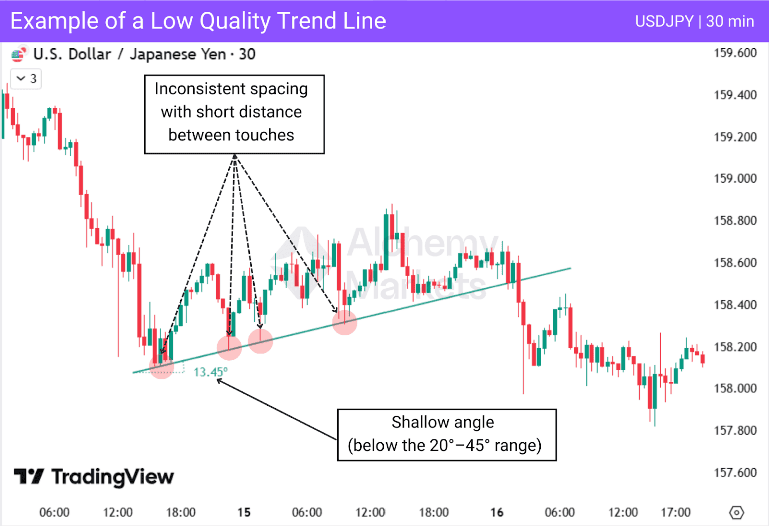 Trend Line Level Trendline in Trading: Uptrend Line and Downtrend Line - Alchemy Markets