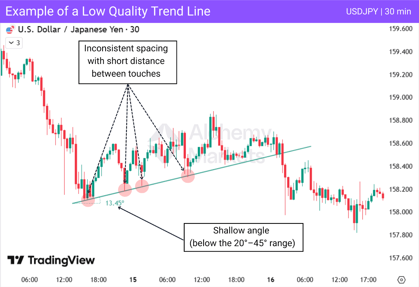 A low quality trendline is illustrated in this USDJPY example, with the angle being shallow below 20 degrees.