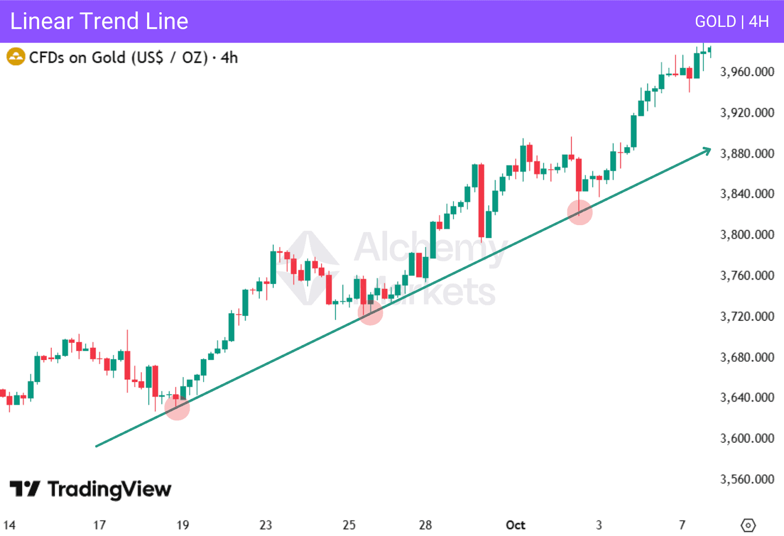 A chart that's set to linear mode showing a valid diagonal bullish trendline