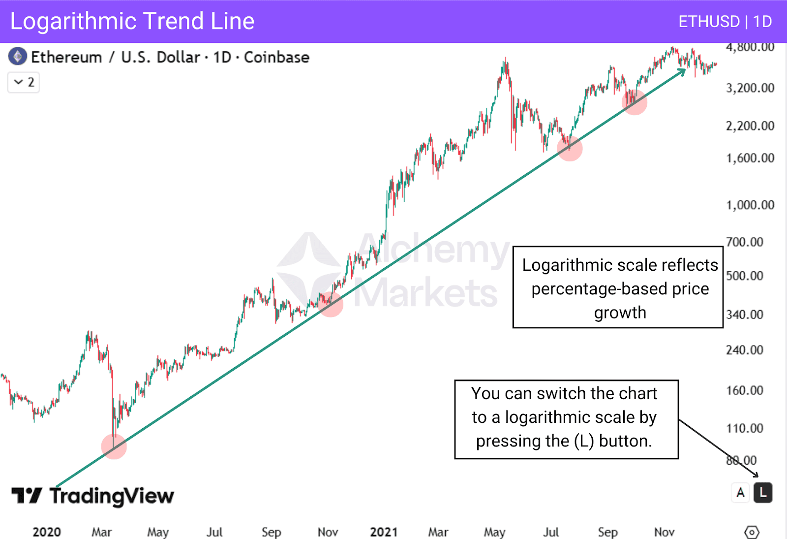 A trendline, diagonal and stretching multiyear, shown on the logarithmic chart.