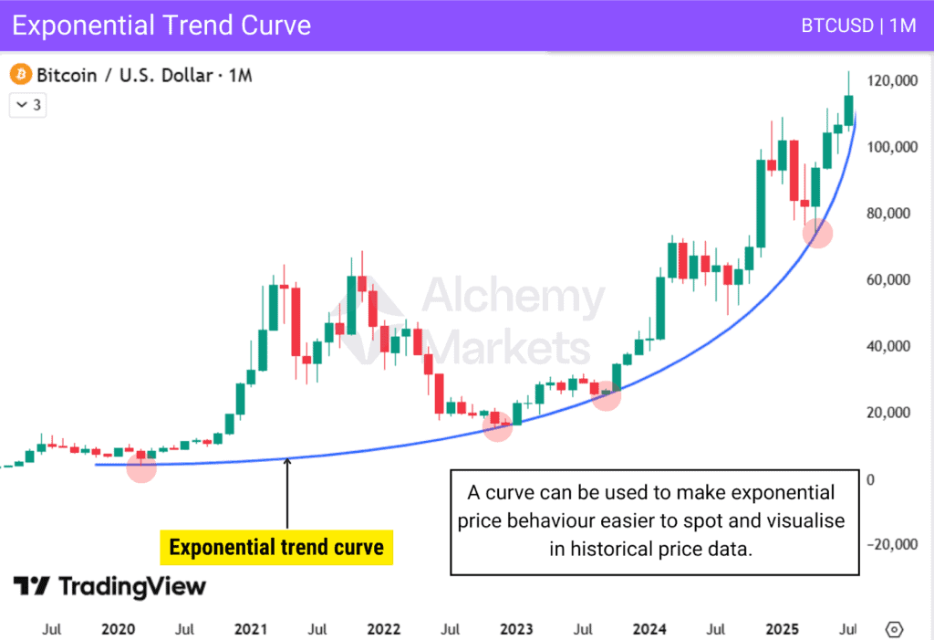 Chart illustration of an exponential trendline, drawn with a curve line tool.