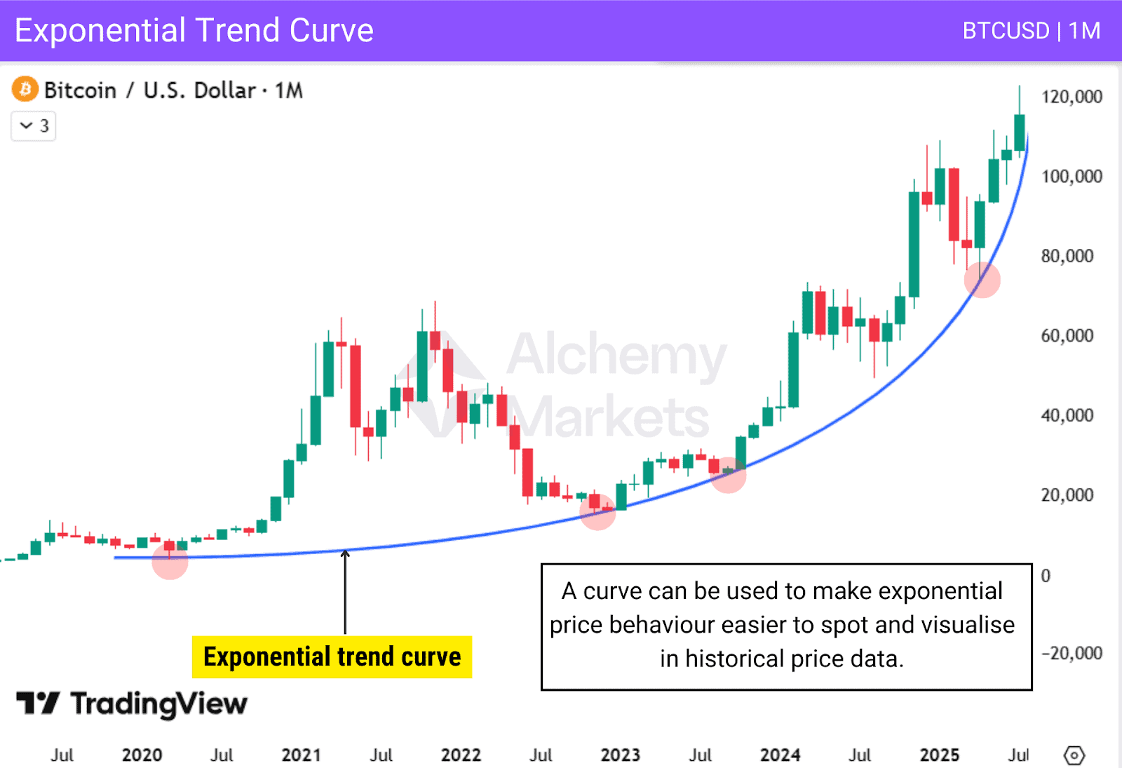 Trend Line Level Trendline in Trading: Uptrend Line and Downtrend Line - Alchemy Markets
