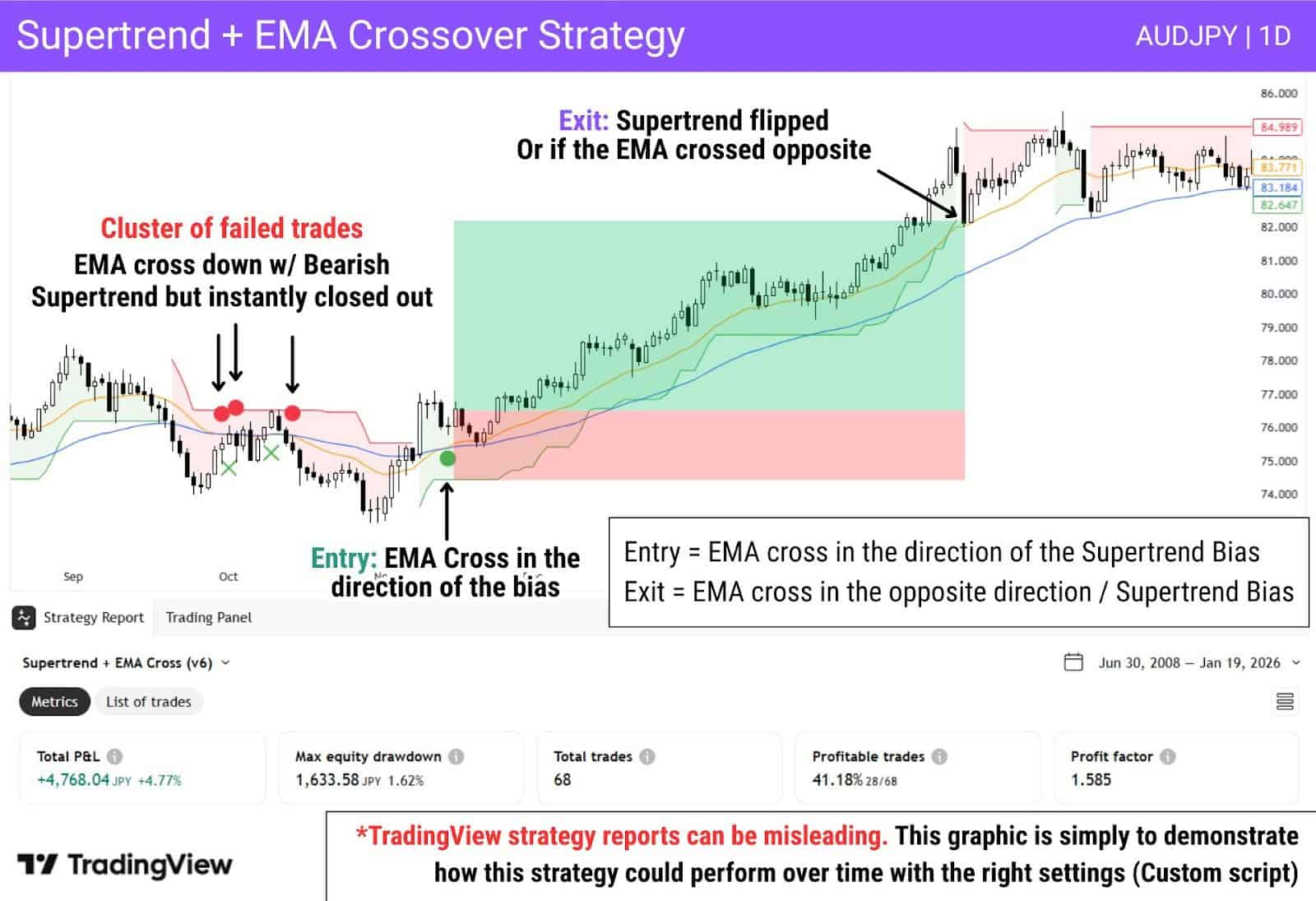 Supertrend EMA cross strategy highlighting entry and exit signals on AUDJPY