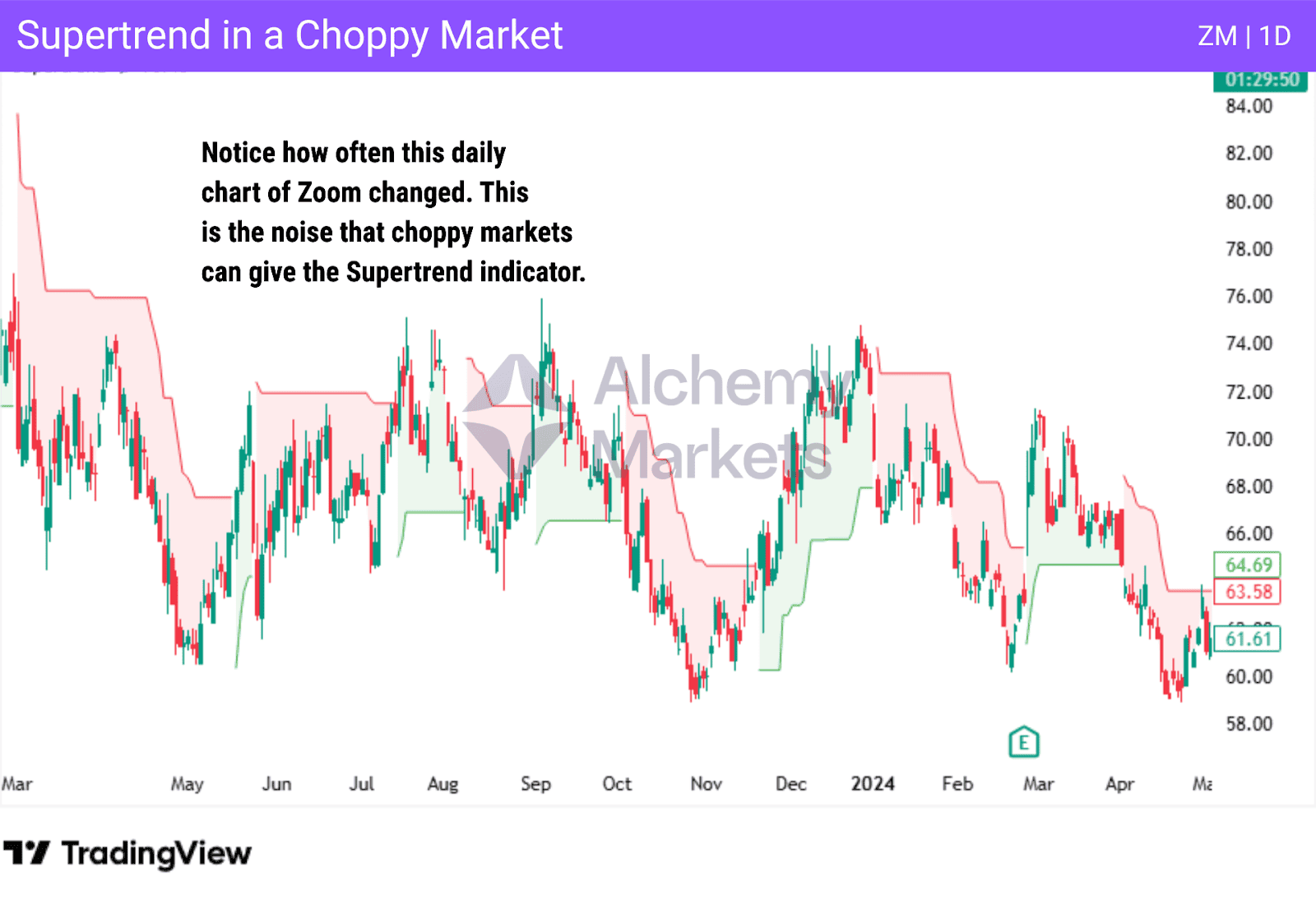 Supertrend indicator example showing false signals in a choppy market