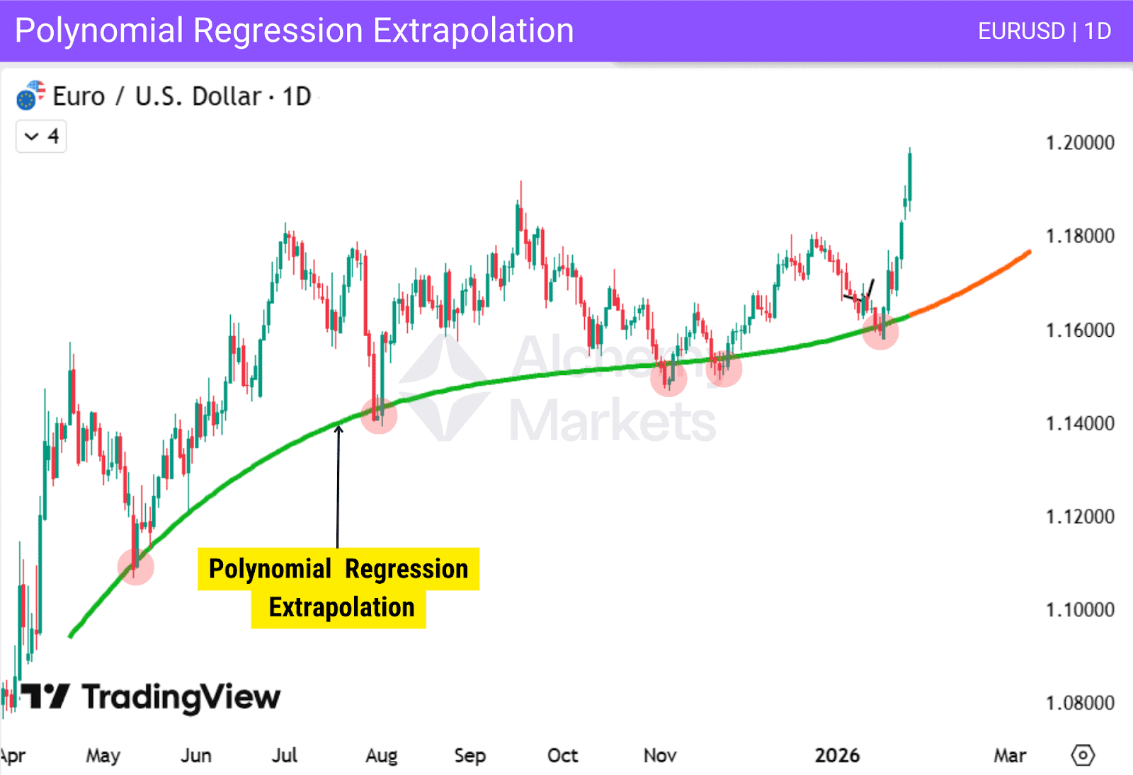 A polynomial regression indicator displayed on the Euro-Dollar chart.