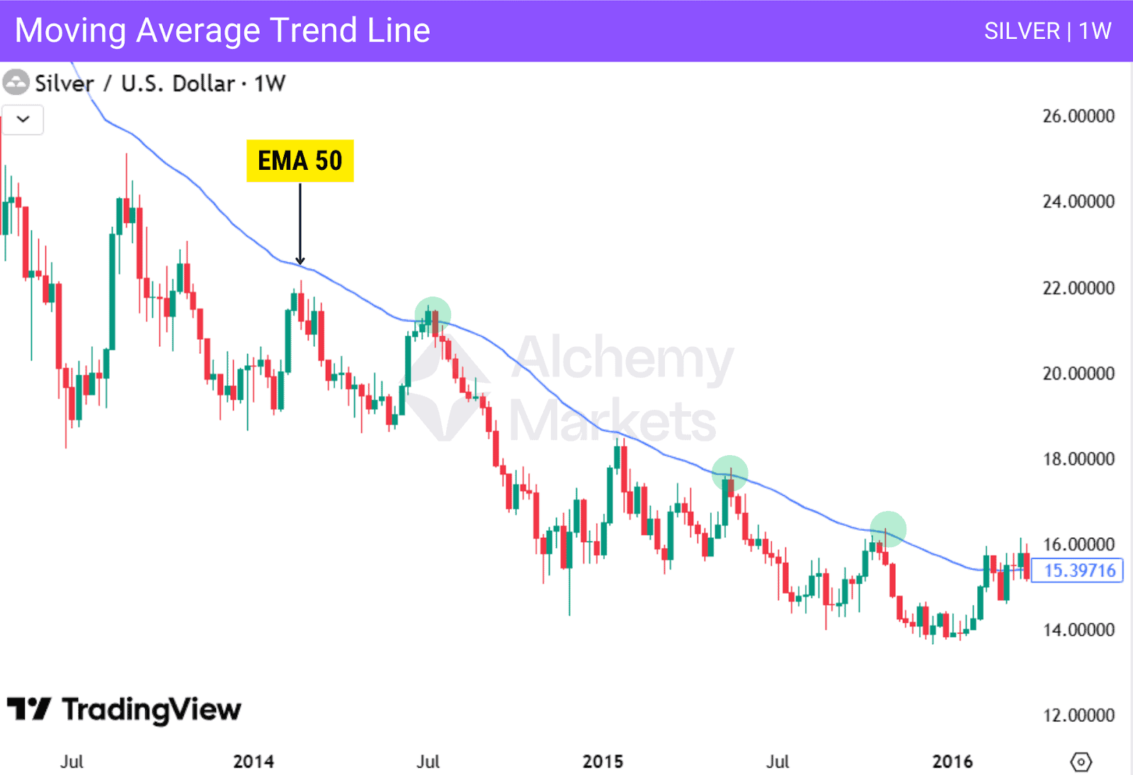 Image of 50-EMA on the weekly timeframe acting as resistance.