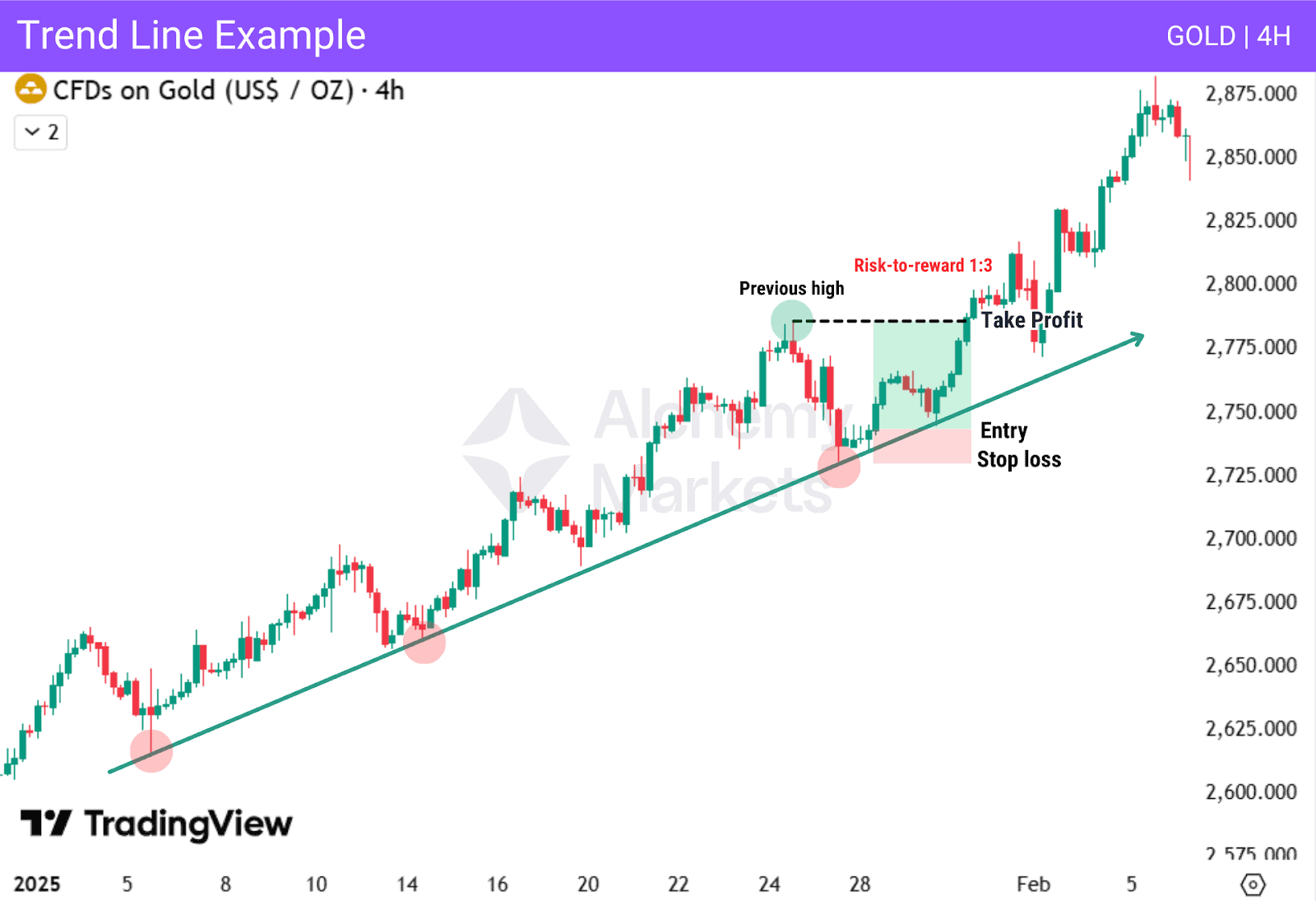 Trade example on Gold 4H chart, using a supportive trendline. Drawn with entry, stop loss and take profit.