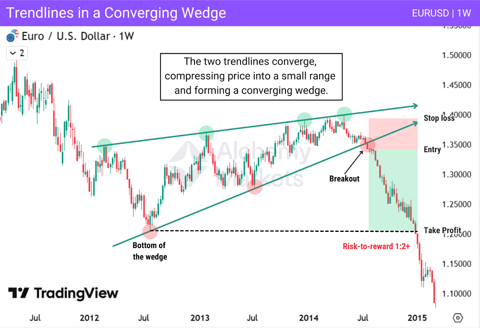 Example of a rising wedge that consists of two trendlines converging (moving closer) until a breakout occurs
