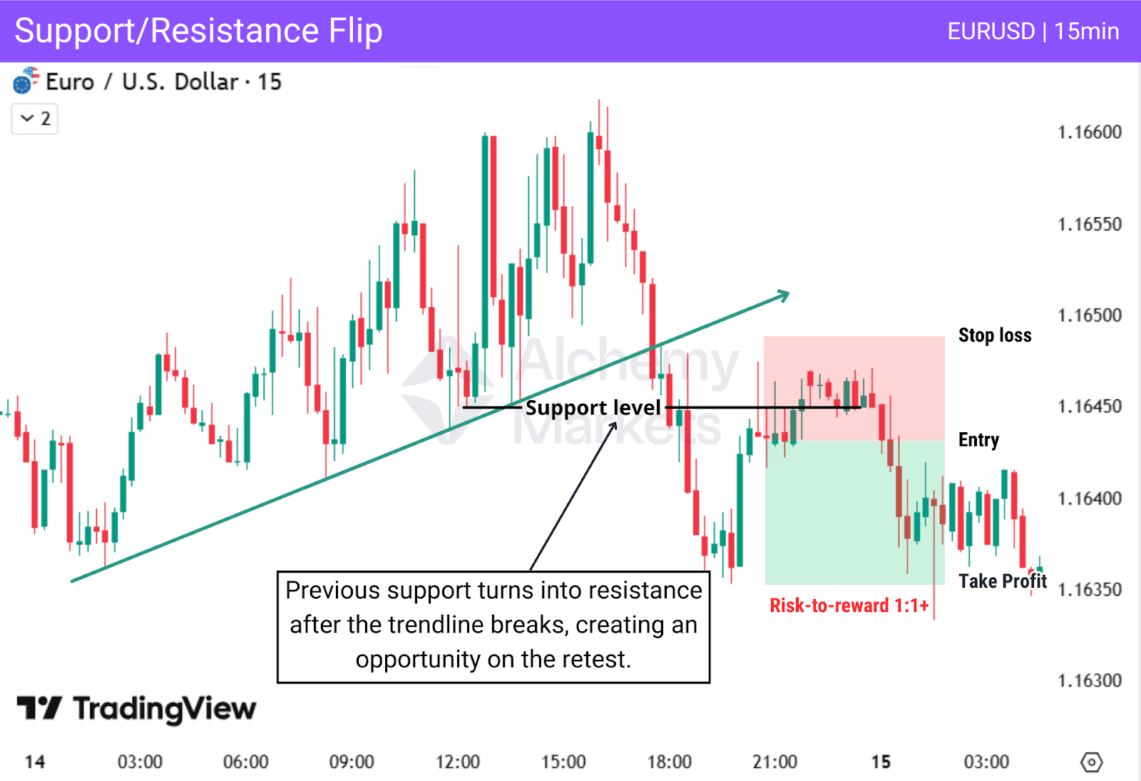 Example of how a trendline can turn from being support into resistance, after its been broken.