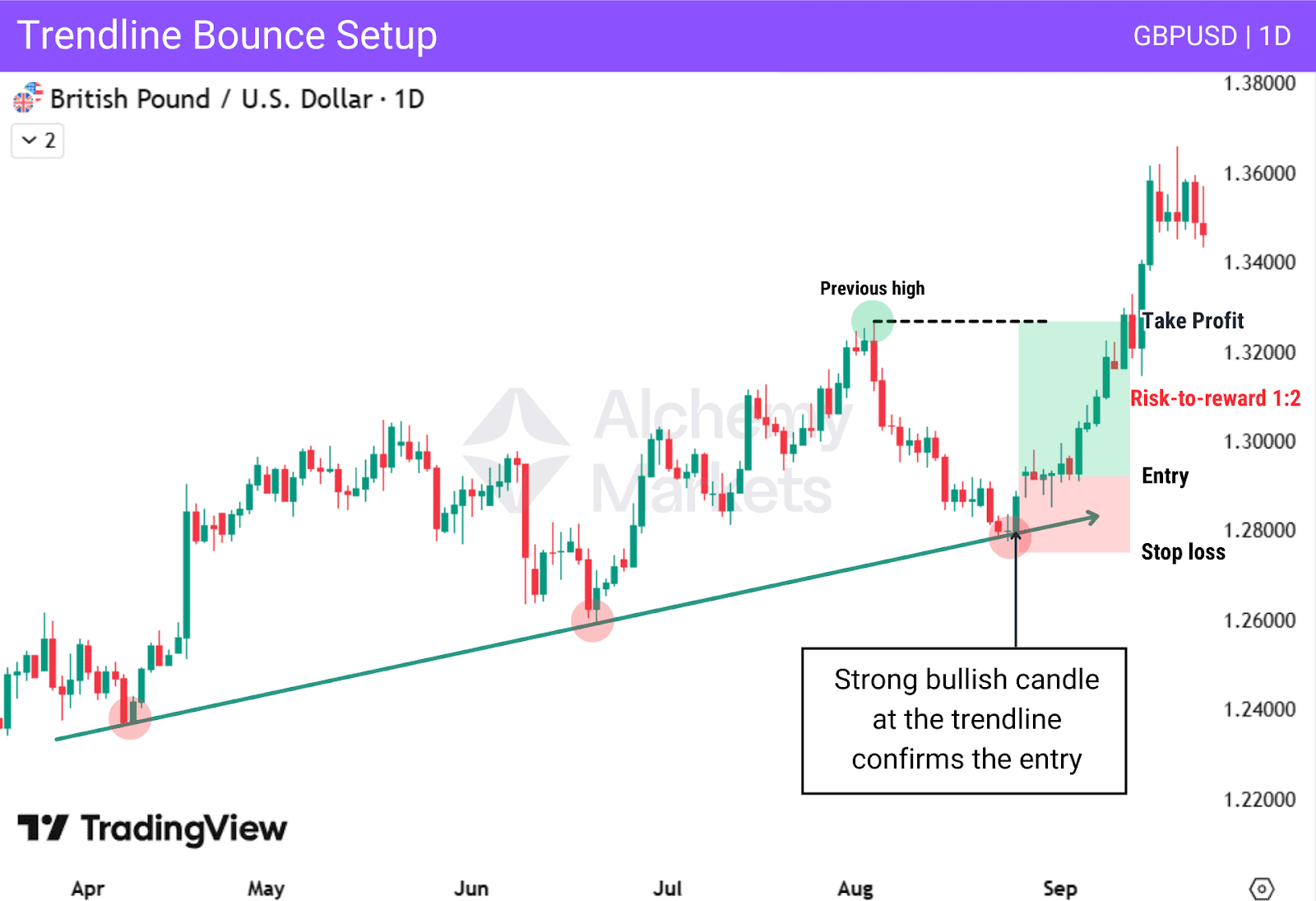 Example of a how you might trade a trendline that has historically been providing support