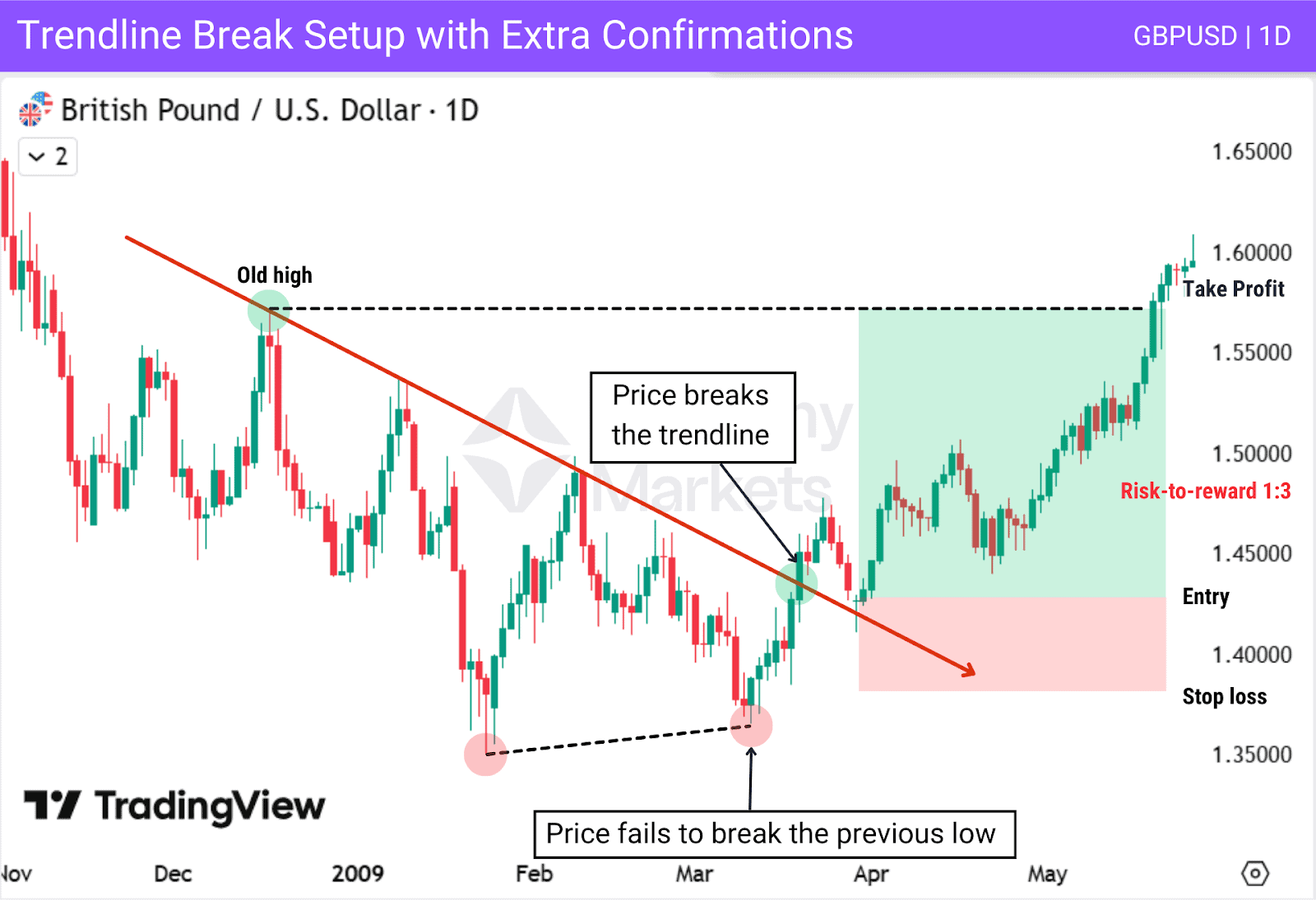 GBPUSD chart of how when a trendline breaks, a trade can be taken on the retest of it as support/resistance.
