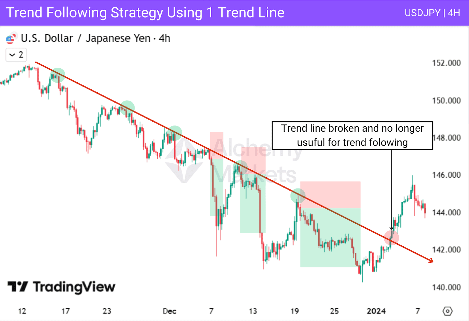 Example of how you can get multiple trades using just 1 trendline, and perfectly capture a trending market.